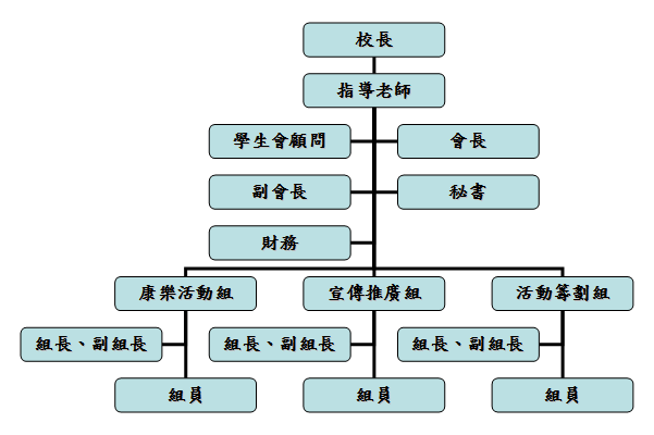 職中學生會組織架構